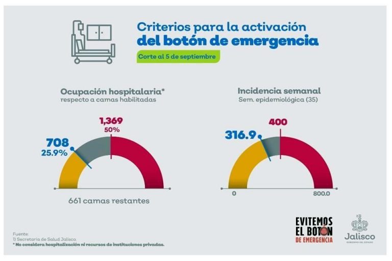 Jalisco’s Key COVID Indicators Improving