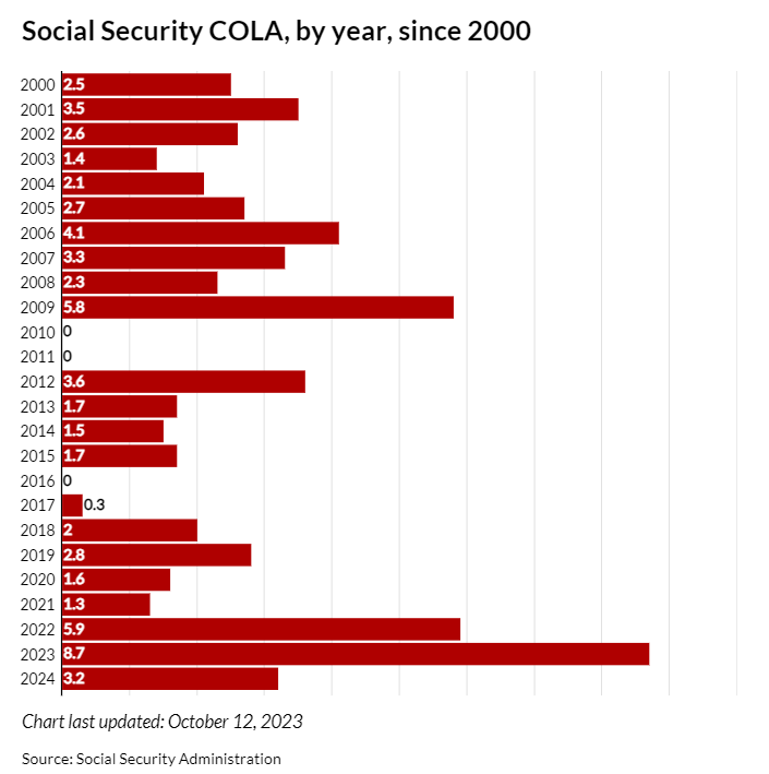 Cola Rates Chart Social Security: How Much Will Payments Increase Next Year? - Puerto ...